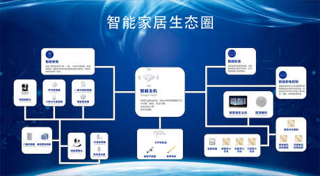 智能家居生态圈产品背景板_源文件下载_CDR格式_3937X2166像素-介绍,功能,产品,生态圈,家居,智能,背景板-作品编号:2024042612505711-源文件库-ywjfx.cn